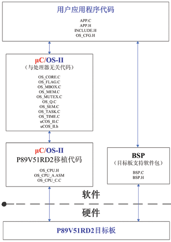 ��C/OS-IIܛ���wϵ�Y(ji��)��(g��u)�͸�ģ�K֮�g���P(gu��n)ϵ
