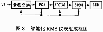 由單片機8098和AD736等芯片組成的可測量交直流有效值的智能化RMA儀表組成框圖
