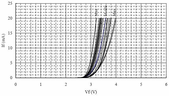 二極管正向電壓正向電流的關系