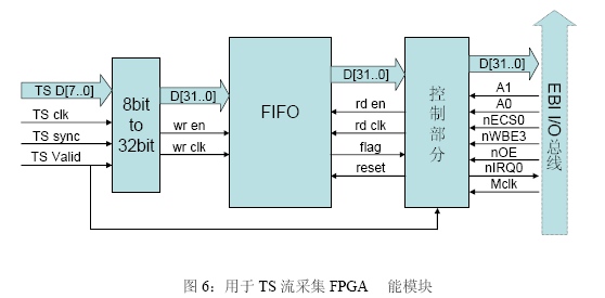 FPGA�е�TS���ɼ�����