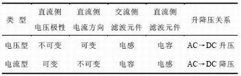 電壓型PWM整流器與電流型PWM整流器的特性