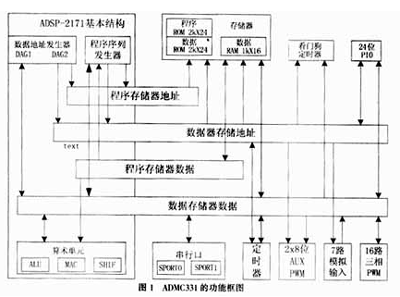 ADMC331的功能框圖