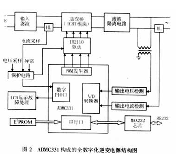ADMC331構成的全數字化逆變電源結構圖