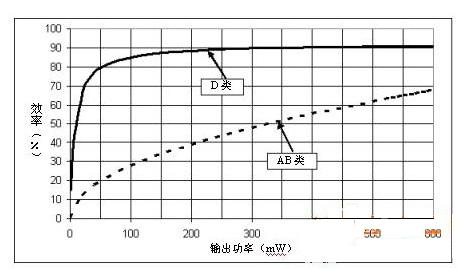 AB類和D類音頻放大器