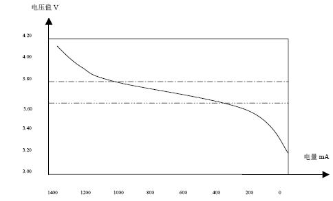 電池電壓和電量的關(guān)系圖