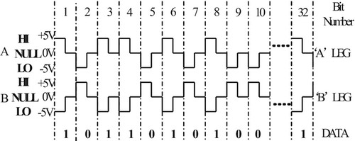 ARINC429雙極性歸零編碼方式圖