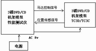 測(cè)試儀應(yīng)用連接電路