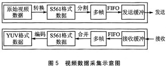 視頻數(shù)據(jù)采集示意圖