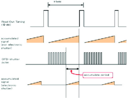 電子快門(mén)控制像素的曝光