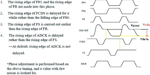 CCD的相關(guān)兩次取樣