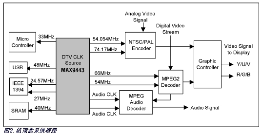 機(jī)頂盒中的應(yīng)用框圖