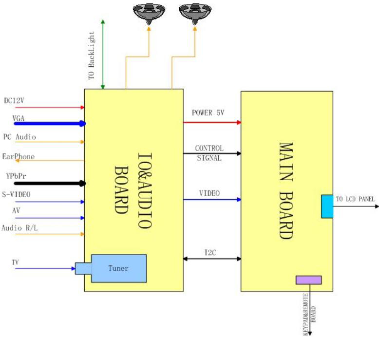 硬件分為接口板與數字板