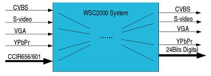 根據(jù)WSC2000這種獨(dú)特的信號(hào)處理架構(gòu)可以把芯片系統(tǒng)看做一個(gè)黑盒子模型