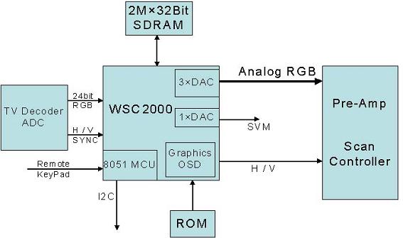 數(shù)字視頻處理板