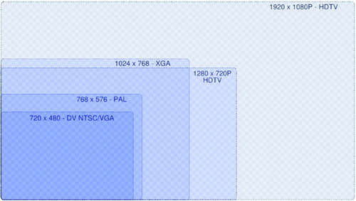 各種顯示器分辨率比較