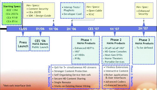 HANA規(guī)格推動發(fā)展藍圖