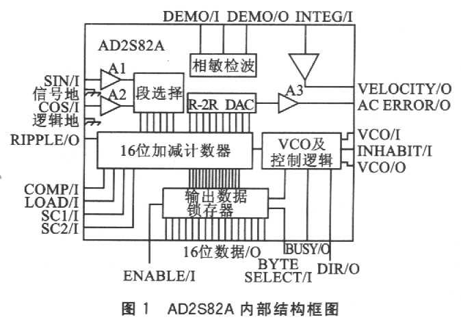 AD2S82A的內(nèi)部結構