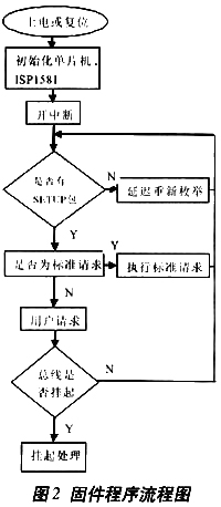 固件的主循環(huán)流程