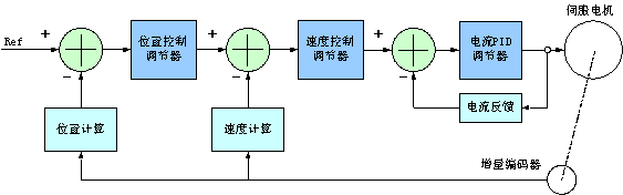 電機(jī)的驅(qū)動(dòng)模塊的結(jié)構(gòu)