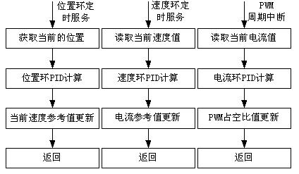 PWM周期中斷服務(wù)子程序流程圖