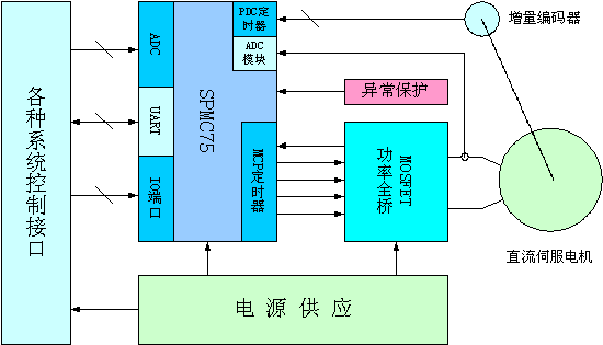 結(jié)構(gòu)框圖