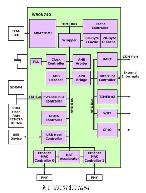 W90N740D結(jié)構(gòu)