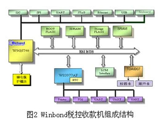 Winbond稅控收款機(jī)組成結(jié)構(gòu)