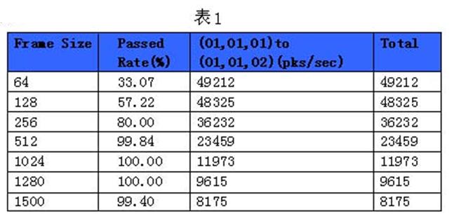 �A��·�����ڲ�ͬF(xi��n)rame Size����r�����l(f��)����ͨ�^���Լ��ٶ�