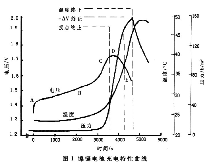 鎳鎘電池充電特性曲線