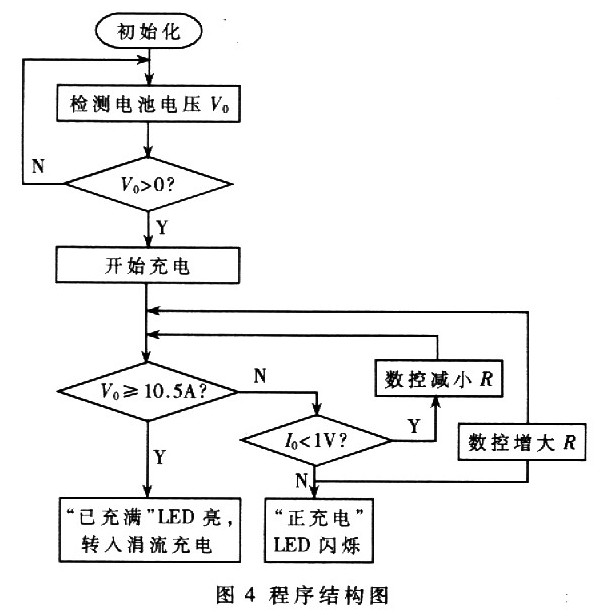 程序結(jié)構(gòu)圖