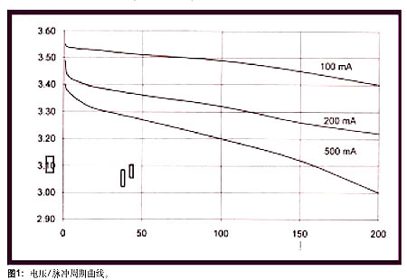 TL-9111/W的電壓/脈沖周期特征