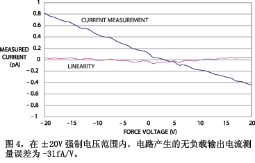 圖4表明：在±20V強制電壓范圍內(nèi)，電路來自其無負載輸出端的電流測量誤差為-31 fA/V