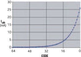 圖 1 所示電路的LED 電流與輸入代碼變化的關(guān)系曲線