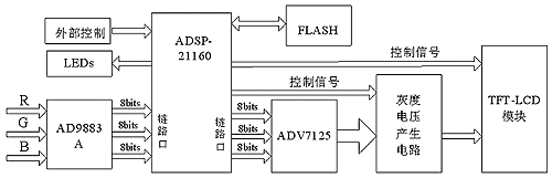 系統(tǒng)硬件原理框圖
