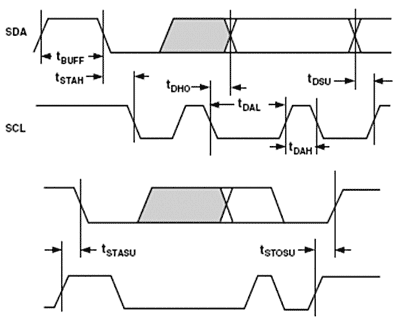  串行端口讀/寫時序