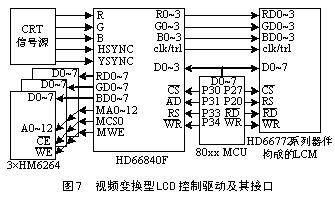 視頻變換lcd控制驅(qū)動及其接口