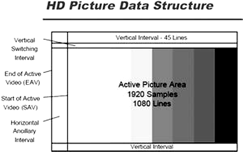 高清晰度電視的畫面數(shù)據(jù)結構