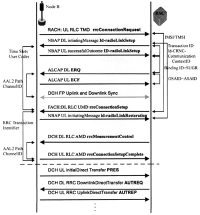 MOC消息流前面部分 