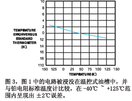 圖3中的誤差曲線