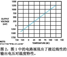圖2展示了電路在各個溫度的代表性輸出