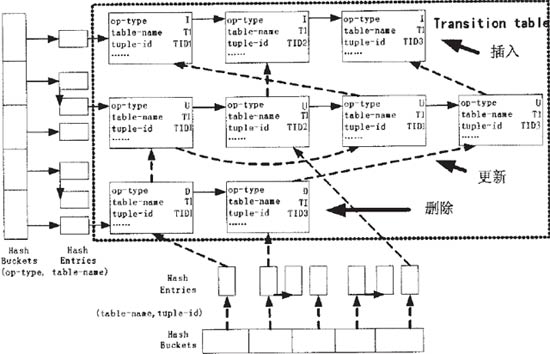 Starburst中變遷表的雙Hash結(jié)構(gòu)