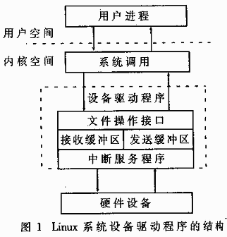設(shè)備驅(qū)動(dòng)程序與Linux系統(tǒng)的關(guān)系