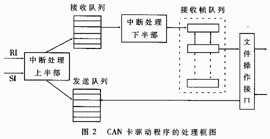CAN通信卡設(shè)備驅(qū)動(dòng)程序處理框架