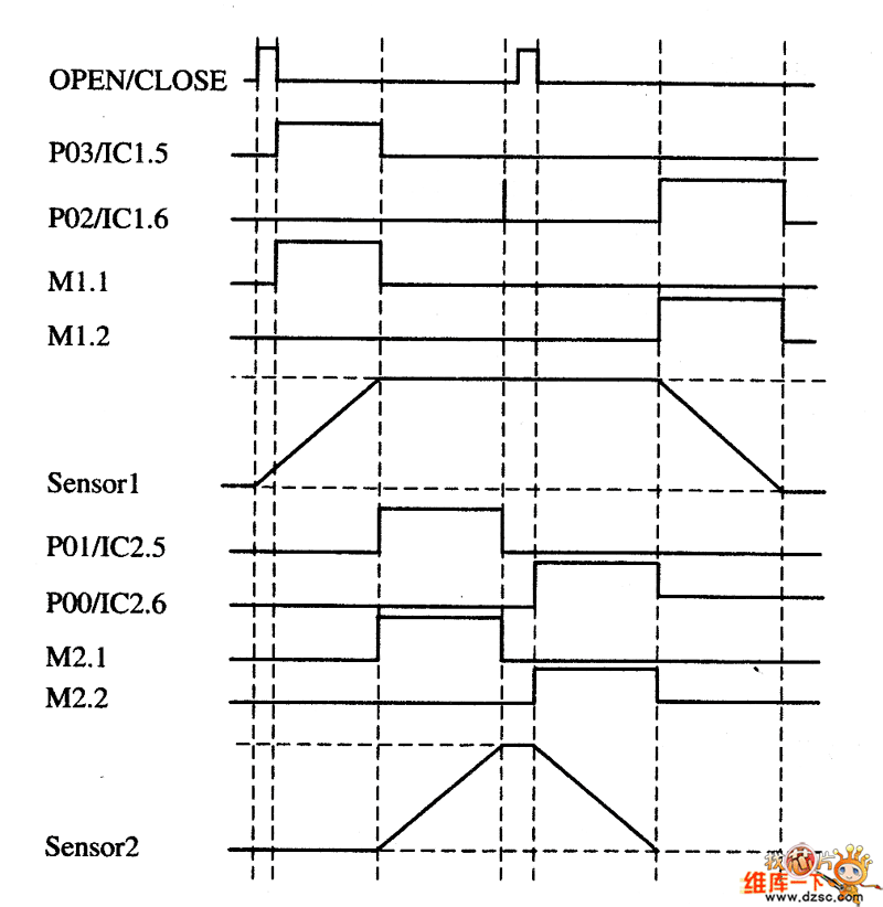行走(142 mm-3s)與翻轉(zhuǎn)(120°-3s)控制時(shí)序圖