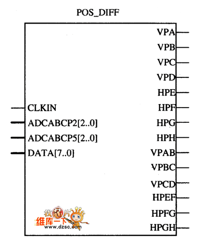  位置判斷模塊POS_DIFF輸入輸出接口圖