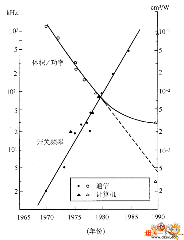 開關(guān)電源高頻化的歷史發(fā)展進程