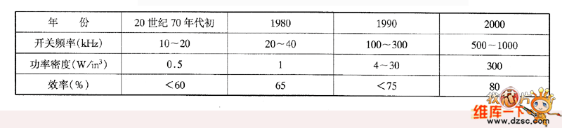 開(kāi)關(guān)電源DC/DC轉(zhuǎn)換器的發(fā)展進(jìn)程