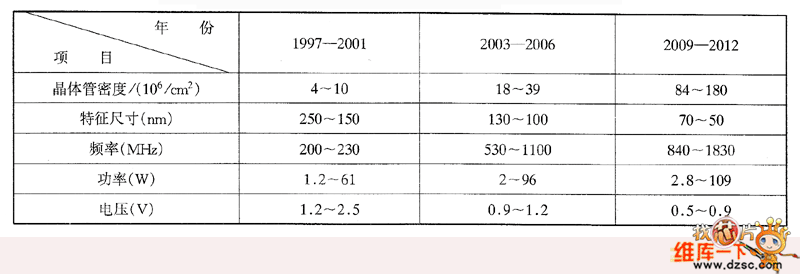 超大規(guī)模集成電路的10年發(fā)展前景預測