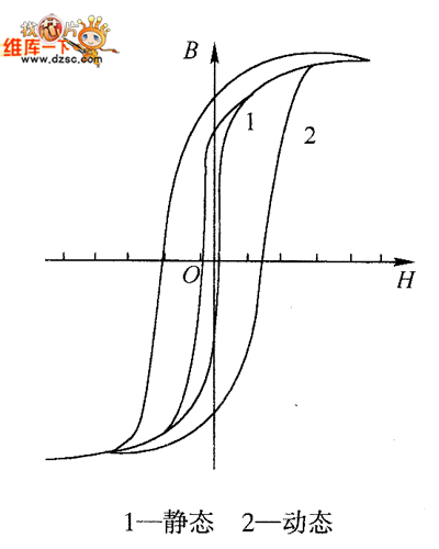 動態(tài)對稱磁滯回線族