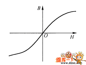 基本磁化曲線B＝f（H）